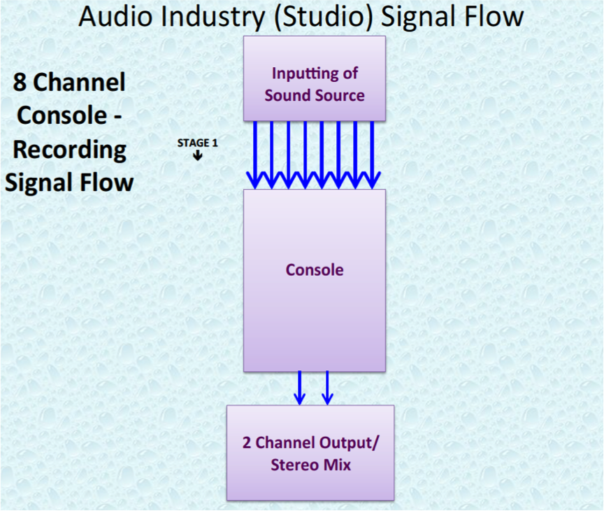 Audio Industry 8 Channel Studio Signal Flow.P2