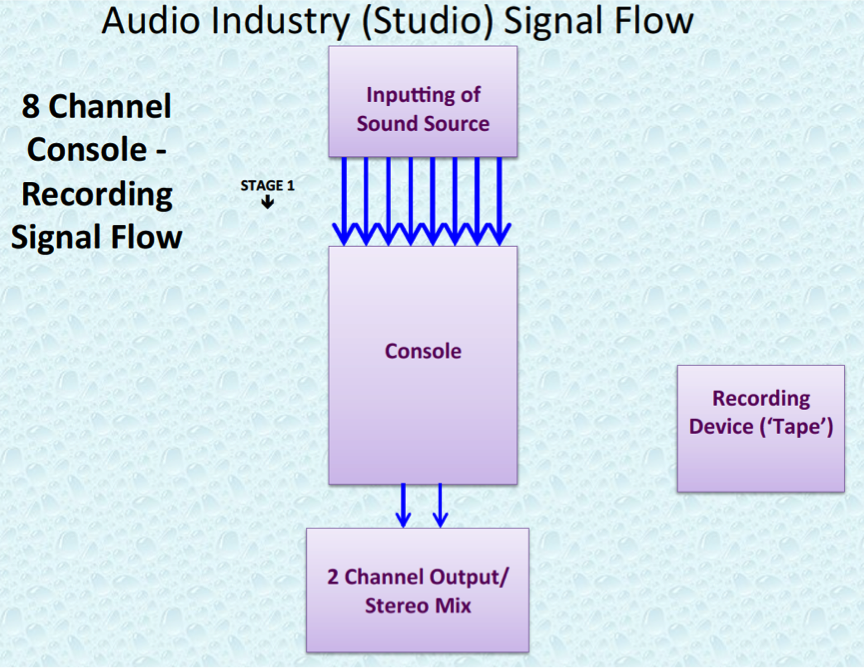 Audio Industry 8 Channel Studio Signal Flow.P3.png