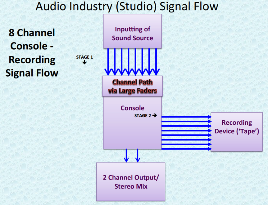 Audio Industry 8 Channel Studio Signal Flow.P4.png