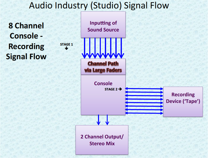 Audio Industry 8 Channel Studio Signal Flow.P5.png