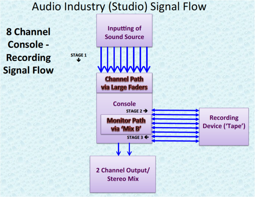 Audio Industry 8 Channel Studio Signal Flow.P7.png