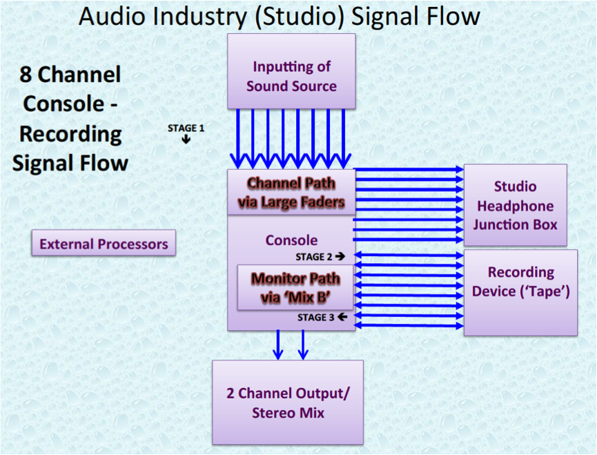 Audio Industry 8 Channel Studio Signal Flow.P10