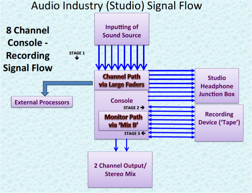 Audio Industry 8 Channel Studio Signal Flow.P11