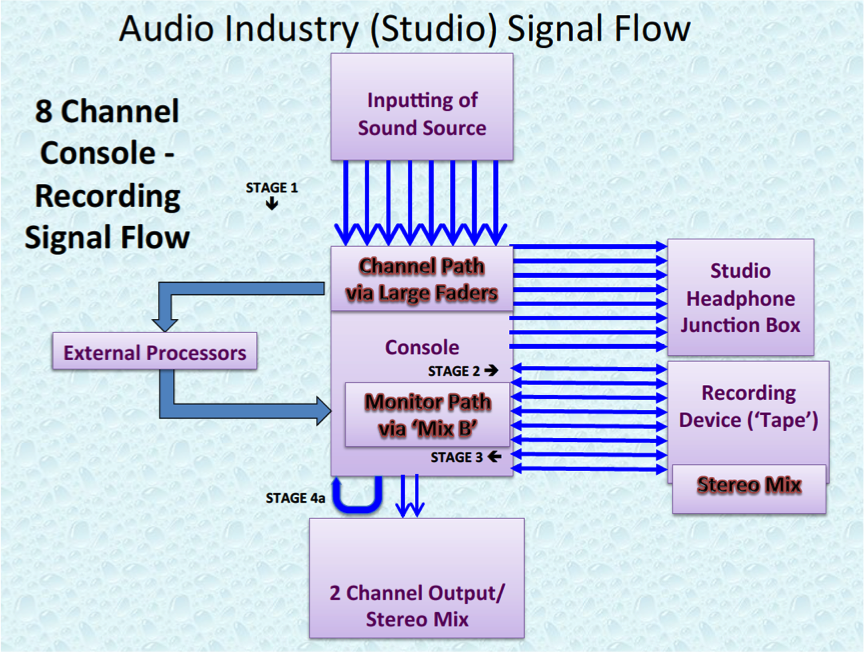 Audio Industry 8 Channel Studio Signal Flow.P16