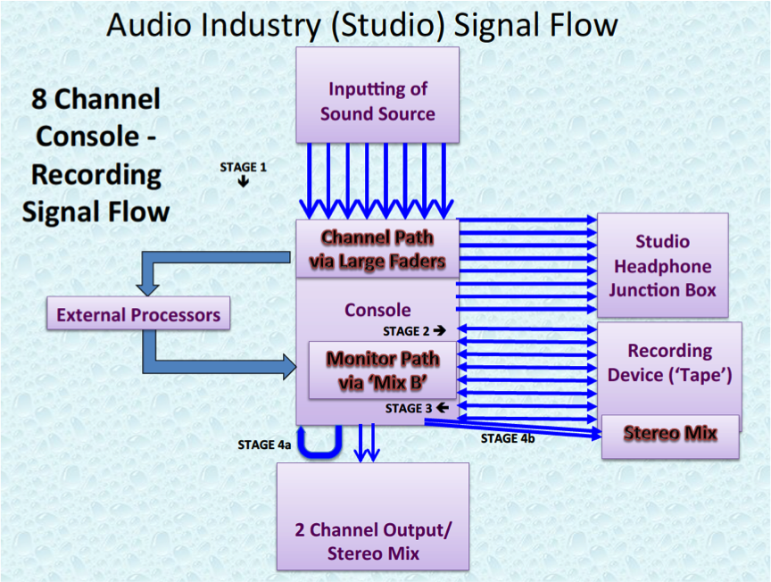 Audio Industry 8 Channel Studio Signal Flow.P18