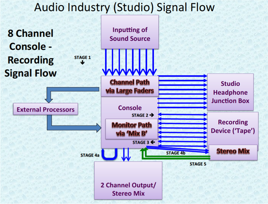 Audio Industry 8 Channel Studio Signal Flow.P20
