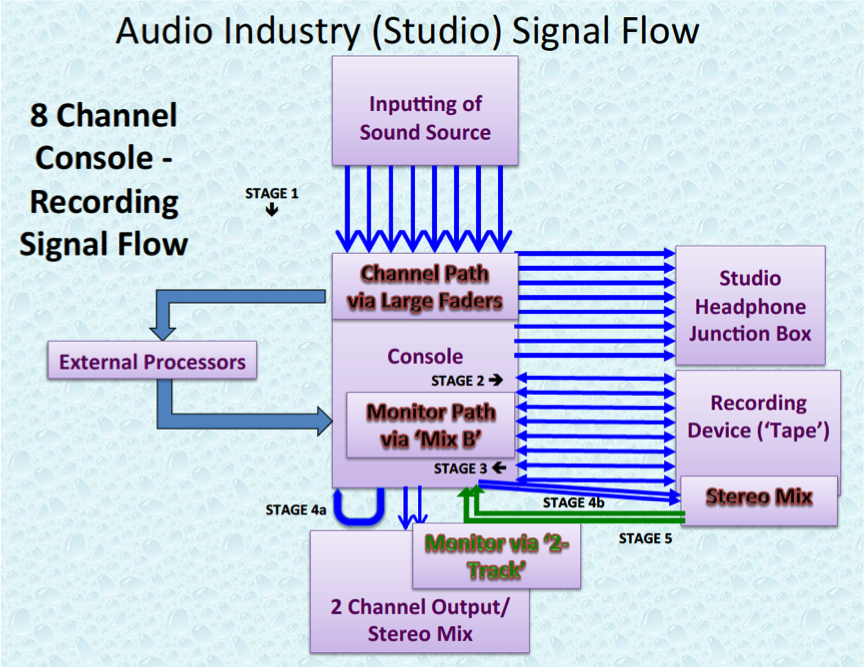 Audio Industry 8 Channel Studio Signal Flow.P21