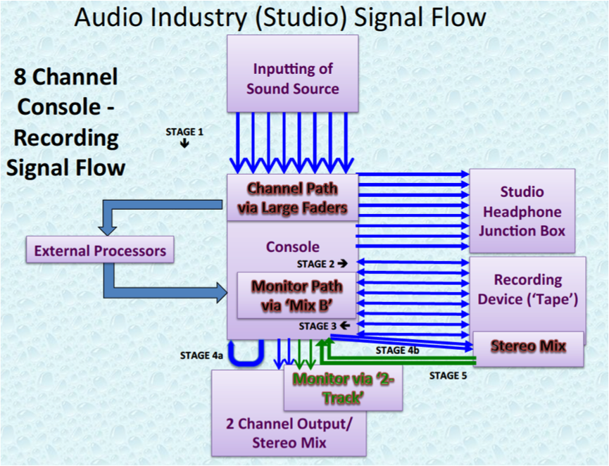 Audio Industry 8 Channel Studio Signal Flow.P22